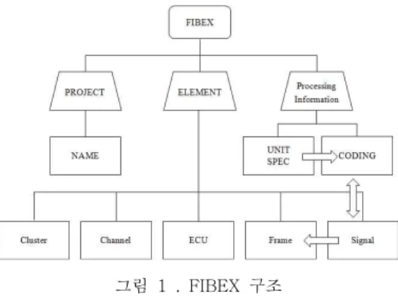 그림  1  .  FIBEX  구조 Fig.  1  Structure  of  FIBEX