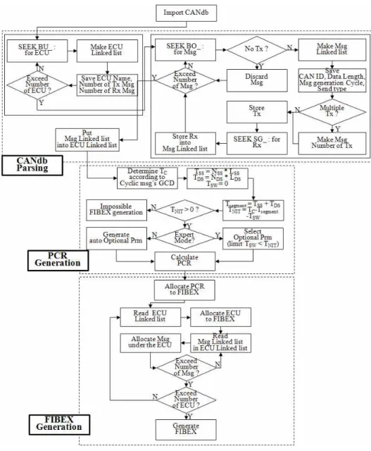 그림  4.  FIBEX  자동  생성  알고리즘의  플로우차트 Fig.  4  Flowchart  of  FIBEX  automatic  generation  algorithm