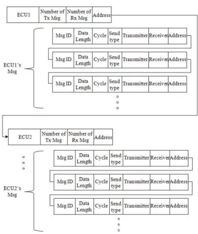 그림  5.  연결  구조를  이용한  ECU로의  메시지  할당  방법 Fig.  5  Allocation  method  of  message  to  ECU  using  linked  list