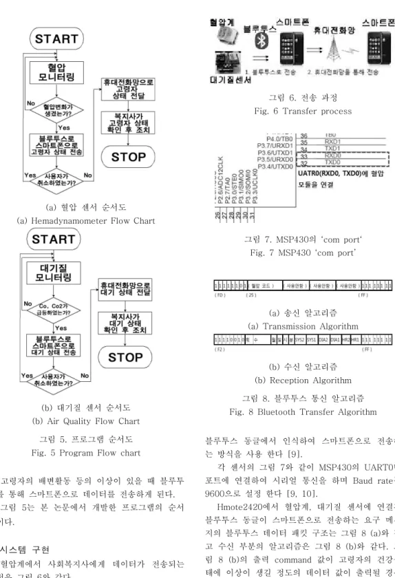 그림  5.  프로그램  순서도 Fig.  5  Program  Flow  chart