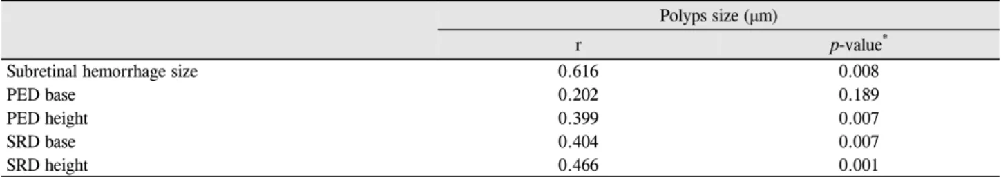 Table 4. Relationship between the size of polyps, subretinal hemorrhage, PED and SRD measured by ICGA and SD-OCT Polyps size (μm)