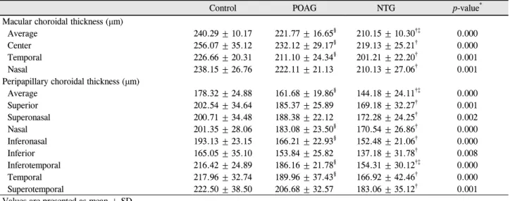 Table 2. Comparison of the macular and peripapillary choroidal thickness between groups