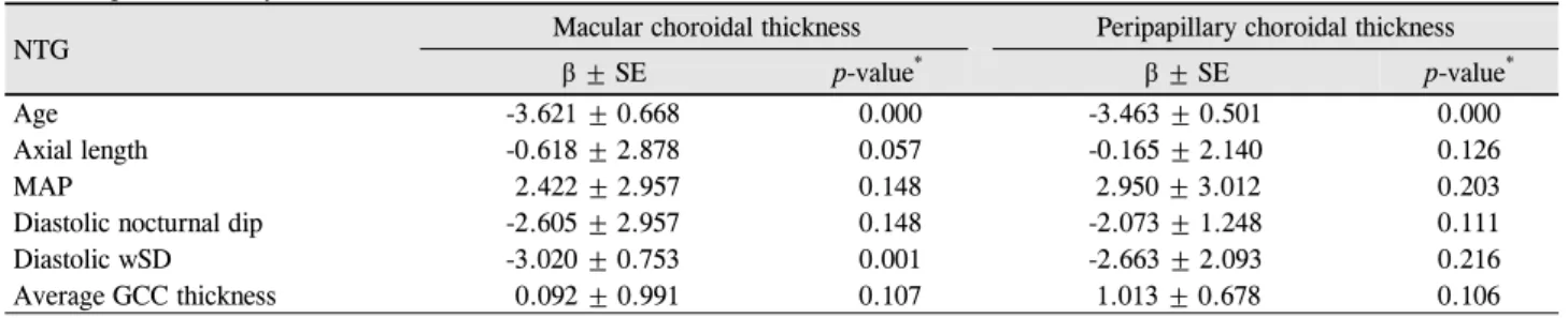 Table 6. Association of choroidal thickness with demographic factor, ocular factors and 24-hr ABPM variables by multivariate  linear regression analysis in NTG