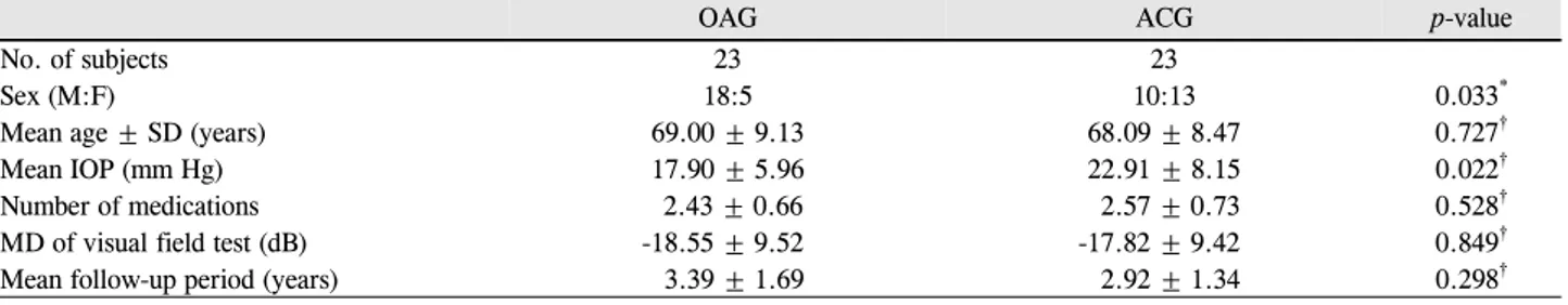 Table 1. Characteristics of subjects who underwent triple procedure for OAG and ACG