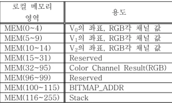 표  1.  PE의  로컬메모리  사용  영역 Table  1.  Local  memory  map  of  each  PE