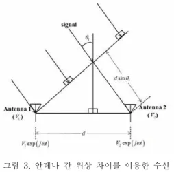 그림  2.  수신  각도를  이용한  AOA  측위  Fig. 2 AOA positioning using received angle