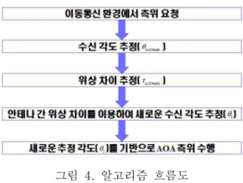 그림  4.  알고리즘  흐름도  Fig.  4  Algorithm  flow  chart