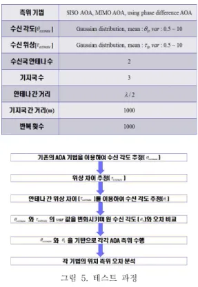 그림  5.  테스트  과정  Fig.  5  Test  process