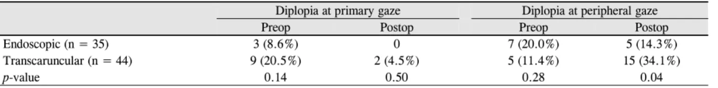 Table 2. Incidence of diplopia before and 6 months after surgical repair
