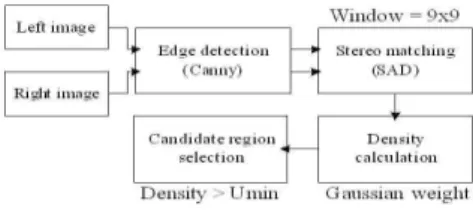 그림  4.  양안  시차  계산을  위한  의사  코드 Fig.  4  Pseudo  code  for finding the disparity