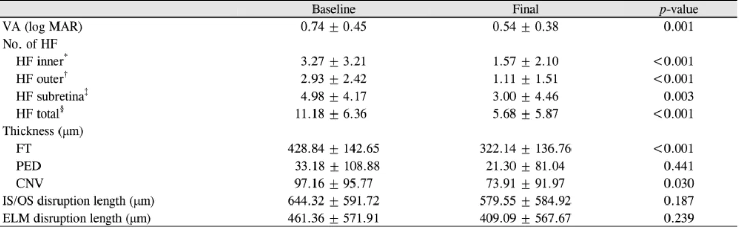 Table 2. Parameters at baseline and final visit