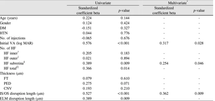 Table 3. Regression analysis of baseline characteristics for final BCVA (log MAR)