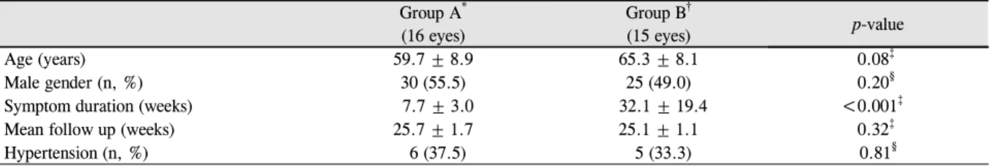 Table 1. Clinical characteristics of the patients Group A * (16 eyes) Group B †(15 eyes) p-value Age (years) 59.7 ± 8.9 65.3 ± 8.1 0.08 ‡ Male gender (n, %) 30 (55.5) 25 (49.0) 0.20 §