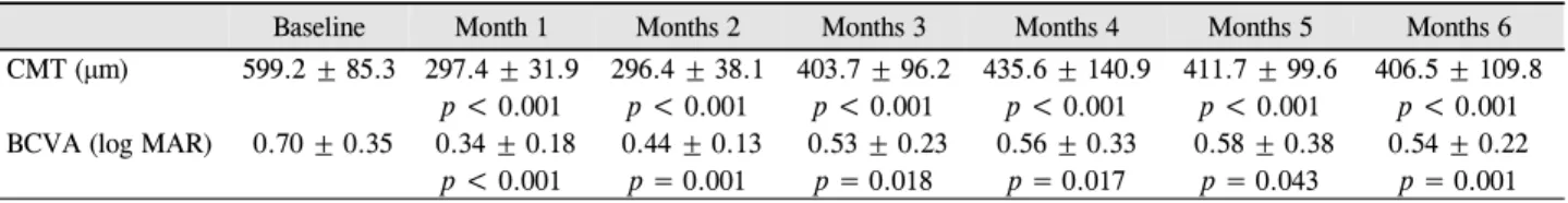 Table 3. Comparison of clinical outcomes according to symptom duration Group A *