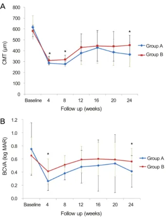 Figure 2. (A) Comparison of central macular thickness (CMT)  and (B) best-corrected visual acuity (BCVA) in patients with  macular edema due to retinal vein occlusion after first  in-jection of intravitreal dexamethasone according to symptom  duration