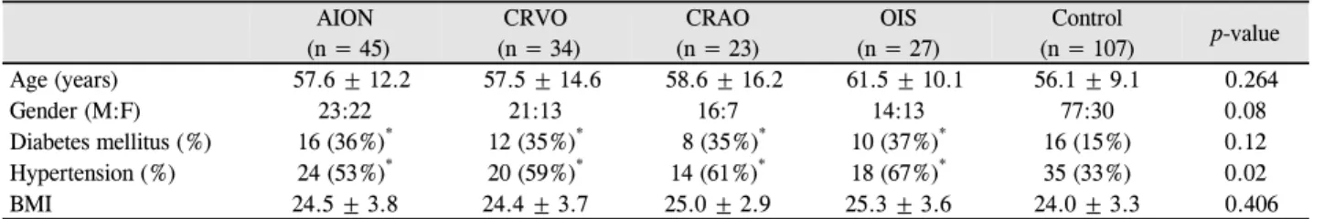 Table 3. Carotid Doppler findings according to group of patients