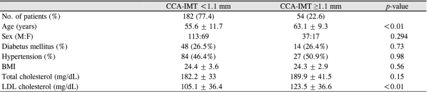 Table 4. Characteristics of objects subdivided with carotid doppler results