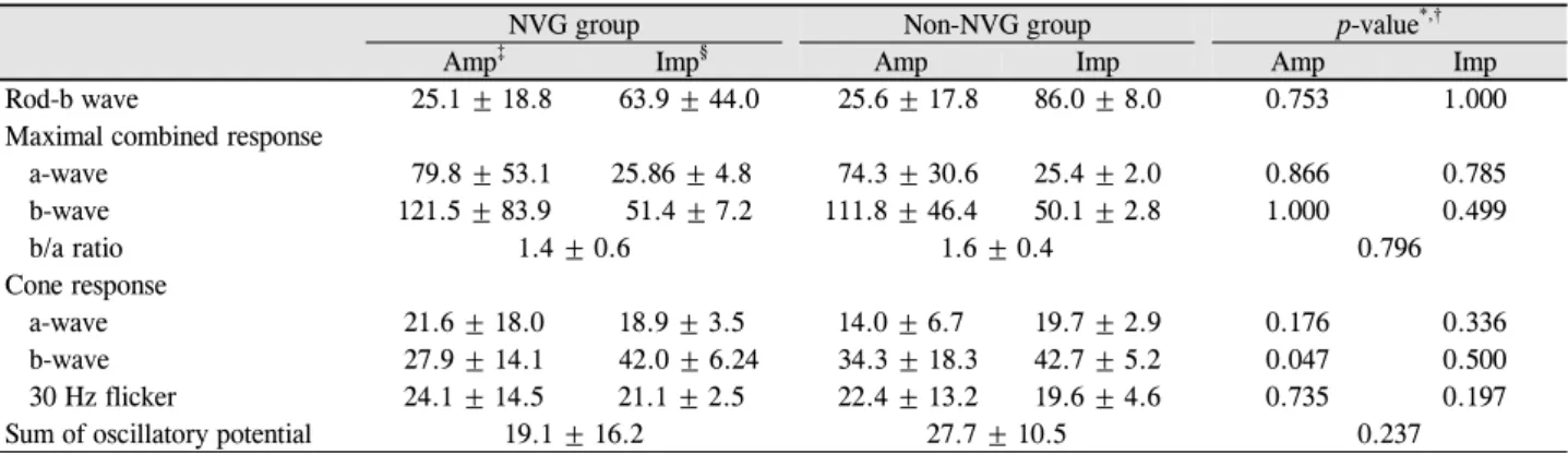 Table 4. Comparison of the amplitude and implict time of ERG parameters between NVG group and non-NVG group