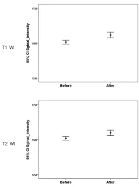 Table 2. Paired t test before and after application of  the compensation material