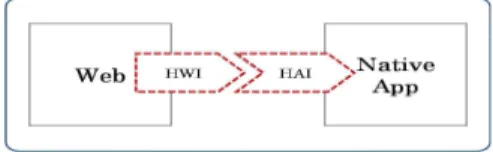 그림  4.  하이브리드앱의  인터페이스  구조   Fig.  4  HybridApp  Interface  Structure