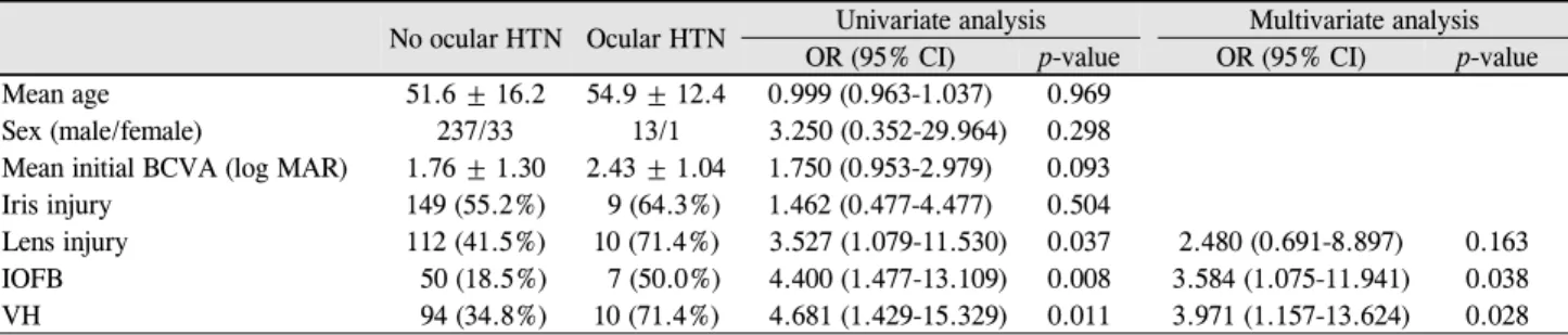 Table 2. Univariate and multivariate analysis for risk factors of ocular HTN