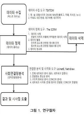 그림 1. 연구절차 2.1 텍스트 마이닝 본  연구에서는  온라인  비정형  데이터  수집이  용이하 고  수집된  데이터의  이진  매트릭스로  자동  변환이  가능 한  Textom을  활용하여  텍스트  마이닝을  실시하였다