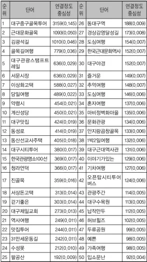 표 4. 전체 데이터의 연결정도 중심성 순 위 단어 연결정도 중심성 순위 단어 연결정도 중심성 1 대구중구골목투어 3159(0.145) 26 동대구역 188(0.009) 2 근대문화골목 1093(0.050) 27 경상감영달성길 173(0.008) 3 김광석길 1010(0.046) 28 도심여행 154(0.007) 4 골목길여행 779(0.036) 29 한국근대문화역사 152(0.007) 5 대구관광스탬프트 레일 636(0.029) 30 대구야경 152(0