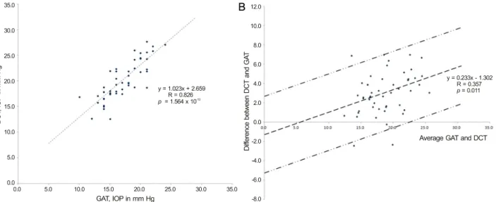 Figure 1. (A) Scatterplot showing the correlation between intraocular pressure (IOP) measurements obtained by Goldmann applana- applana-tion tonometer (x-axis) and dynamic contour tonometry (y-axis) (R = 0.826, p <  0.001)