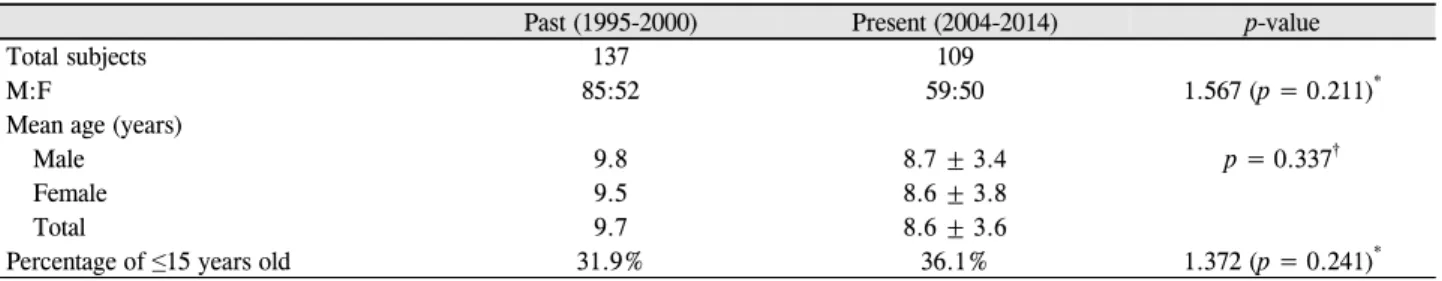 Table 1. Demographics of participants