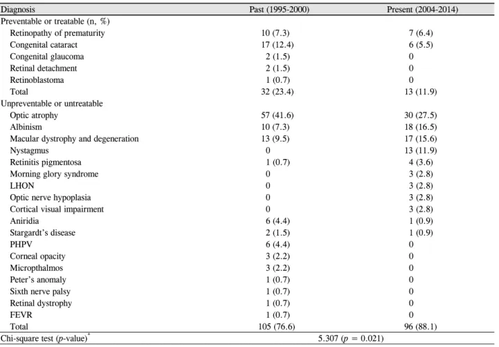 Table 2. Distribution of diagnosis
