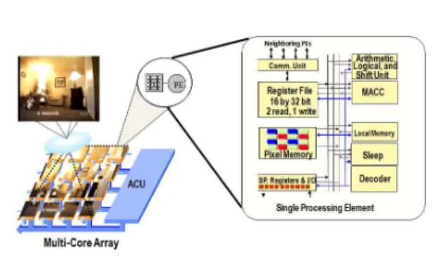 그림  2.  SIMD기반  멀티코어  프로세서 Fig.  2  SIMD  based  multi-core  processor