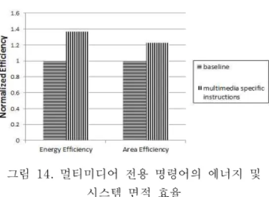 Fig.  14  Energy  and  area  efficiencies  with  and  without  multimedia  specific  instructions
