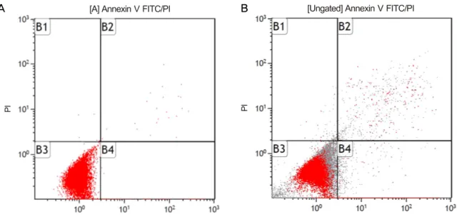 Figure 4. Flow cytometric analysis of necrosis using annex- annex-in-PI double staining