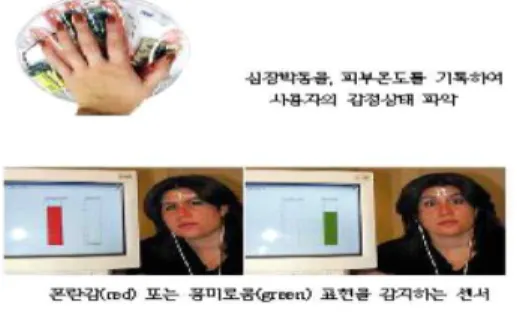 Fig.  4  Conventional  sensor  technology  to  read    emotion  using  intelligence  mouse  and  camera