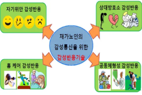 그림 9. 재가노인의 감성통신을 위한 미래의 감성반응  서비스