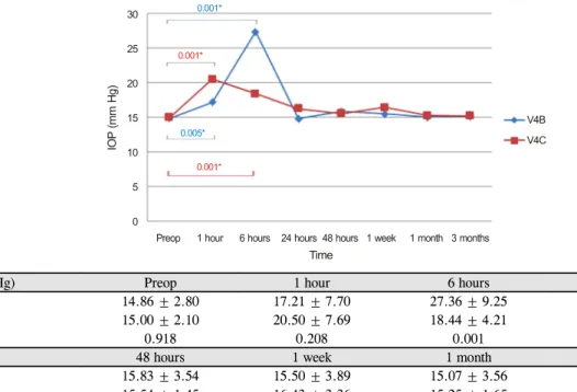 Figure 1. Intraocular pressure (IOP) changes in two groups postoperatively. Both of conventional implantable collamer lens (ICL) (V4B)  group and AQUA ICL® (V4C) group presented temporary elevation of IOP postoperatively, which was stabilized thereafter