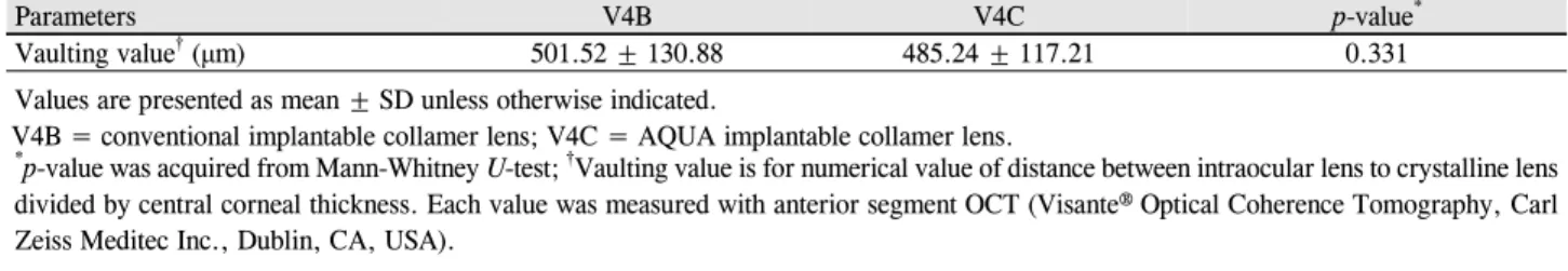 Table 4. Central vaulting values measured at three months after the operation