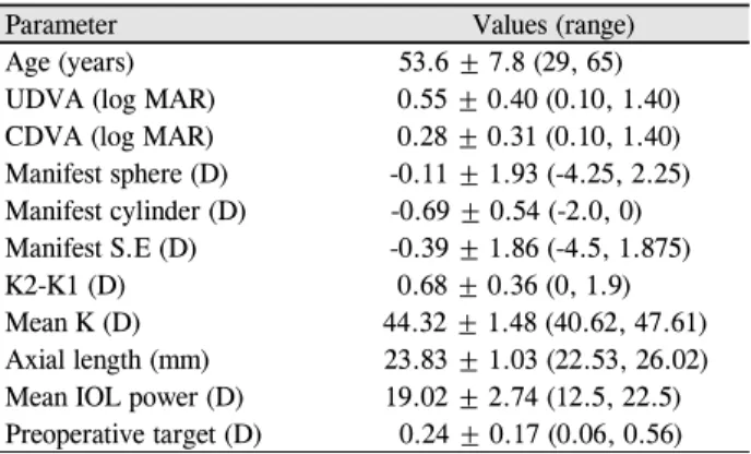 Table 2. Refractive value and visual acuity at preoperative, postoperative 1 month, and postoperative 3 months