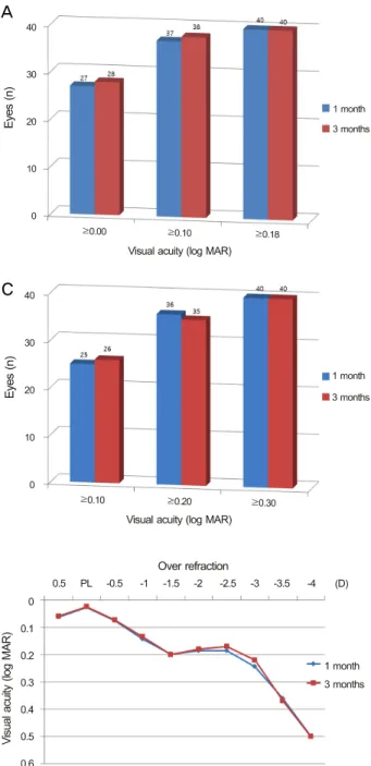 Figure 2. Visual acuity after AT.LISA tri839 MP® IOL (Carl  Zeiss Meditec, Jena, Germany) implantation