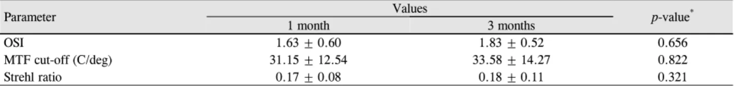 Table 3. OQAS® results at 1 and 3 months after the diffractive IOL implantation Parameter Values p-value * 1 month 3 months OSI 1.63 ± 0.60 1.83 ± 0.52 0.656 MTF cut-off (C/deg) 31.15 ± 12.54 33.58 ± 14.27 0.822 Strehl ratio 0.17 ± 0.08 0.18 ± 0.11 0.321
