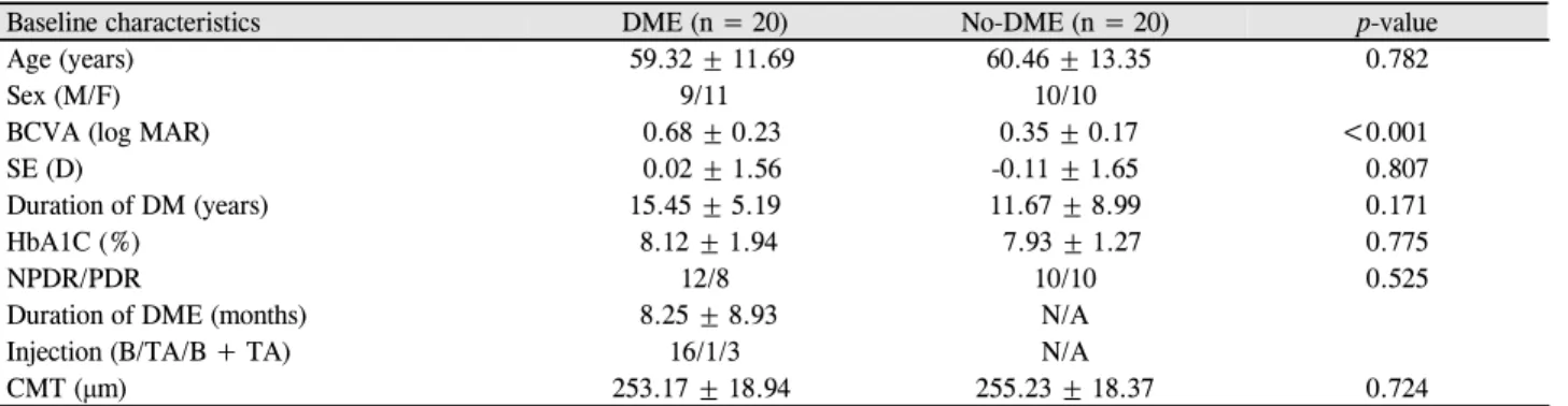 Table 1. Clinical characteristics of eyes with DME group and no-DME group