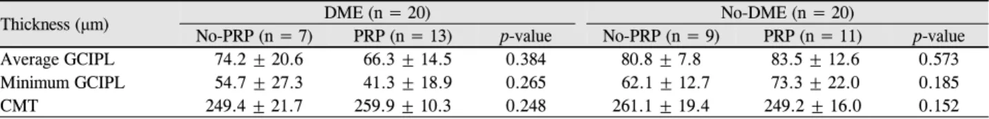 Table 4. Comparison of mGCIPL parameter and CMT between PRP group and no-PRP group measured by Cirrus OCT