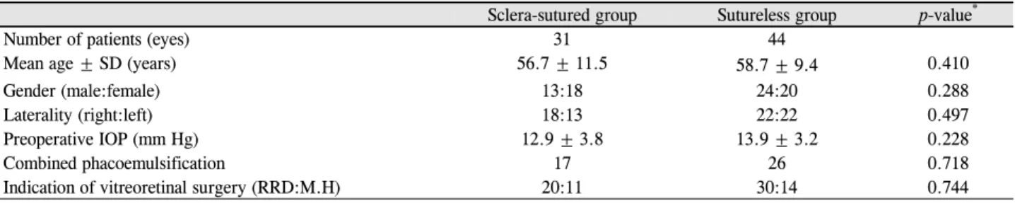 Table 1. General characteristics of patients (eyes)