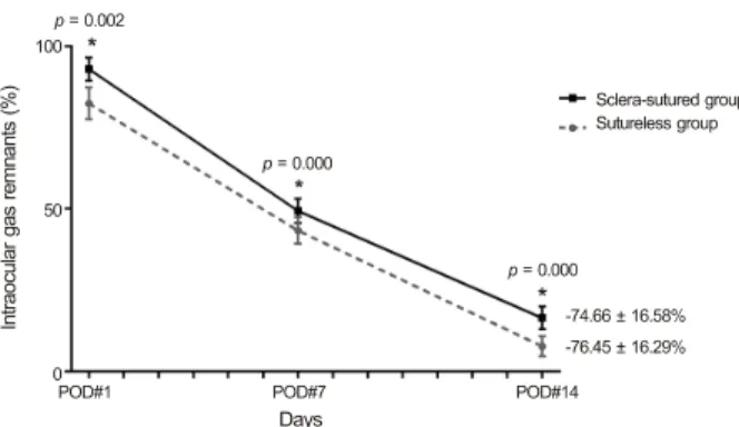 Figure 2. The postoperative mean amounts of intraocular gas  remnants.There is no statistically significant difference in the  mean rate of intraocular gas reduction between 2 groups