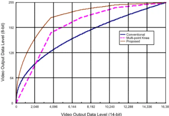 그림  6.  다중  포인터  니를  사용한  광  다이나믹  확장 Fig.  6  Proposed  dynamic  range  expansion  using 