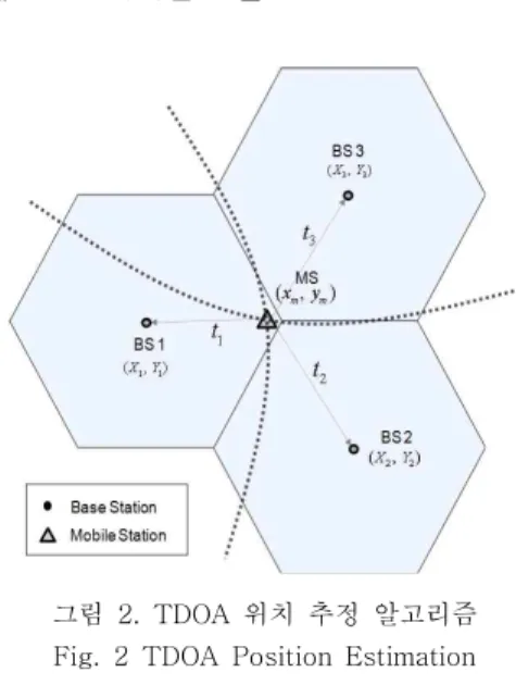 그림 1. Pattern Matching 위치 추정 알고리즘 Fig. 1 Pattern Matching Position Estimation 