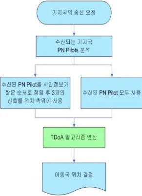 그림  3.  기존의  TDoA  알고리즘  순서도 Fig.  3  Previous  TDoA  Algorithm  Flow-chart