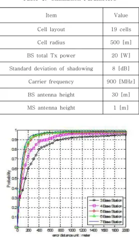 표  1.  시뮬레이션  파라메터 Table  1.  Simulation  Parameters