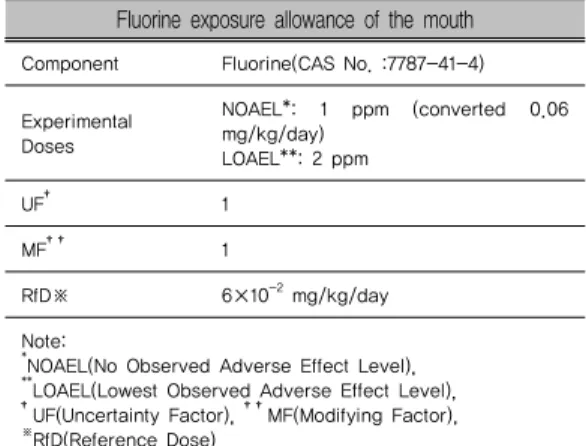Table 3. Input variables of ConsExpo for the fluoride  exposure scenario by toothbrushing