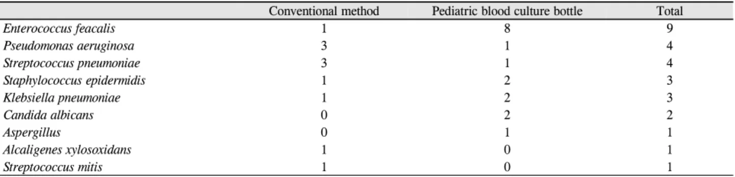 Table 2. Frequency of organism according to the result of culture